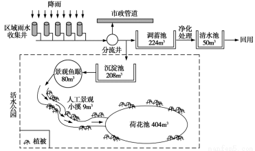 我國目前城市建設中出現(xiàn)了城市內澇.生態(tài)破壞.徑流污染等諸多問題.為此正積極推進能&ldquo;自然積存.自然滲透.自然凈化 的海綿城市試點建設工作.其中活水公園雨水收集系回答下列問題.1.下列不適宜推廣活水公園雨水收集系統(tǒng)的城市( )A.敦煌 B.成都 C.廣州 D.深圳2.活水公園對城市環(huán)境的有利影響不包括( )A.緩解熱島效應 B.減 題目和參考答案